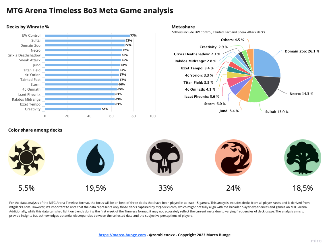MTG Arena Timeless Bo3 Meta Game analysis